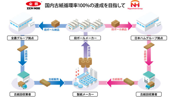 全農と日ハム　畜産・加工食品用段ボールの100％リサイクルめざし新事業