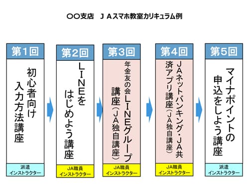 ＪＡスマホ教室カリキュラム例