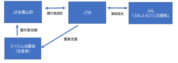 ＪＡ全農山形×JTB×JALの取り組み