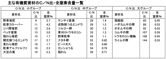 有機質資材を活用した施肥