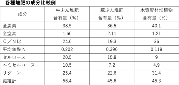 各種堆肥の成分比較例