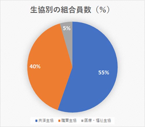 生協別の組合員数