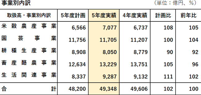 ＪＡ全農2023年度事業実績と経営概況２.jpg