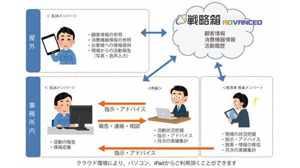 『戦略箱ADVANCED』活用イメージ