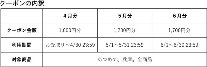 クーポン内訳