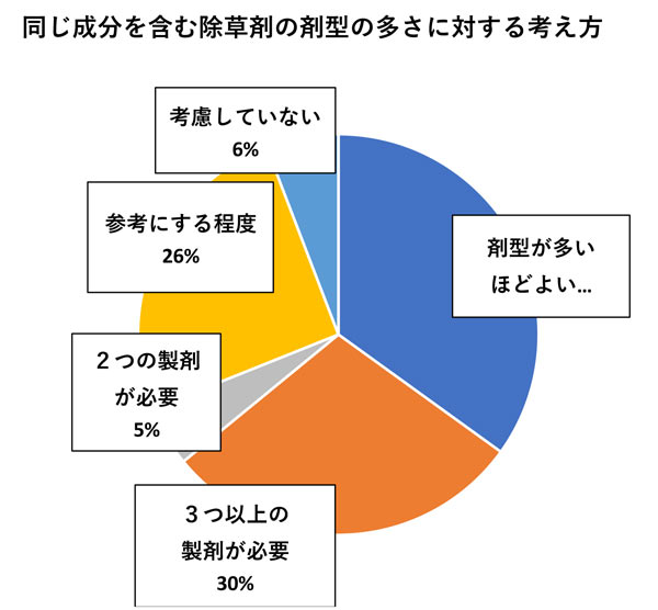 図5　剤型の多さに対する考え方