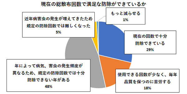 図３　現在の総散布回数での満足度