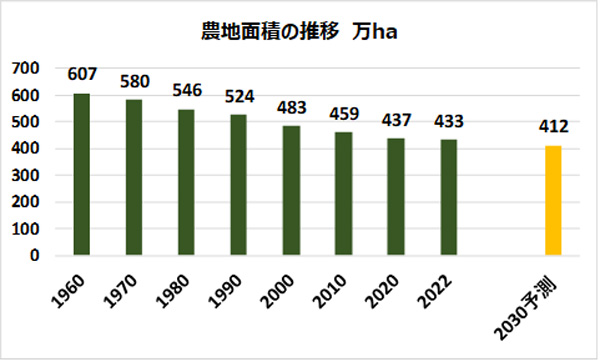 農地面積の推移　（出所）農林水産省