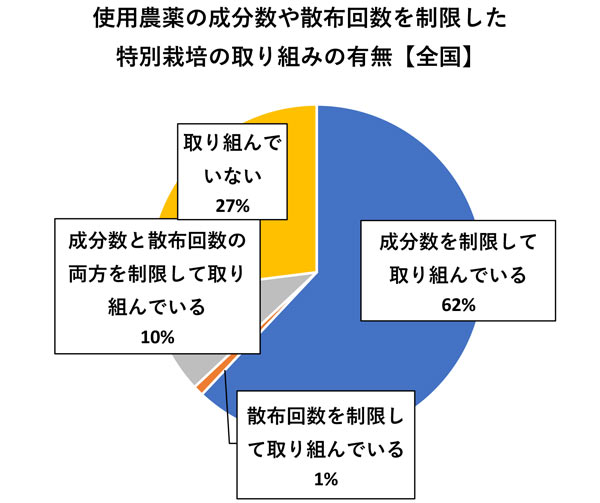 図２　特別栽培の取り組みの有無