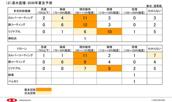 湛水直播の2030年普及予測