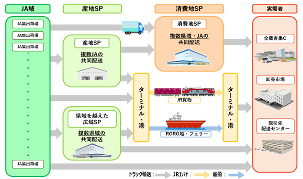 ＪＡ域や県域を越えた共同輸送（ストックポイント設置による荷物の集約）出典：ＪＡ全農作成資料