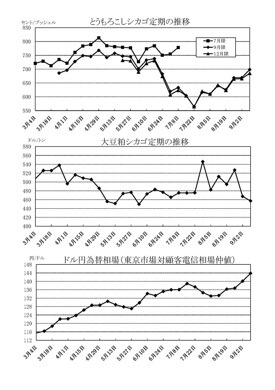 とうもろこしシカゴ定期、大豆粕シカゴ定期、ドル円為替相場の推移グラフ