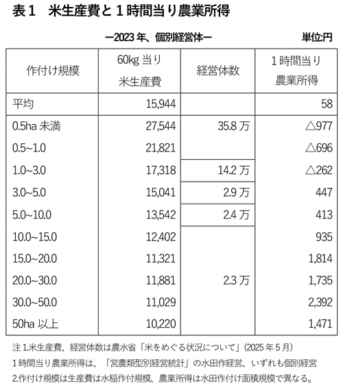米生産費と1時間当り農業所得