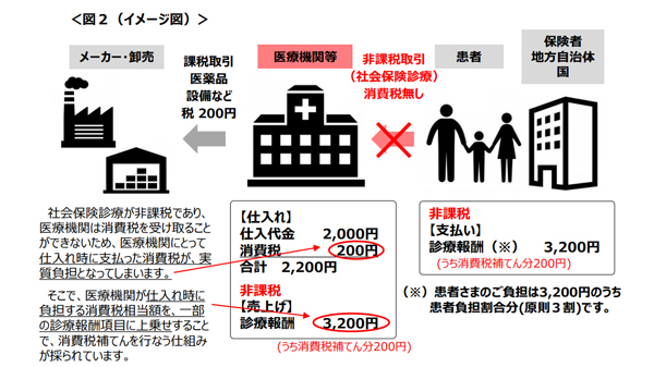 社会保障診療が消費税非課税のため病院に過度な税負担が生じる仕組み 出所：厚生労働省資料