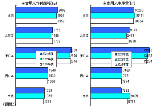 主食用米の作付け率