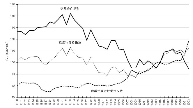 【図】農業の交易条件指数の推移　 資料：農林水産省「農業物価統計調査」 　注：交易条件指数＝農産物価格指数÷農業生産資材価格指数×100