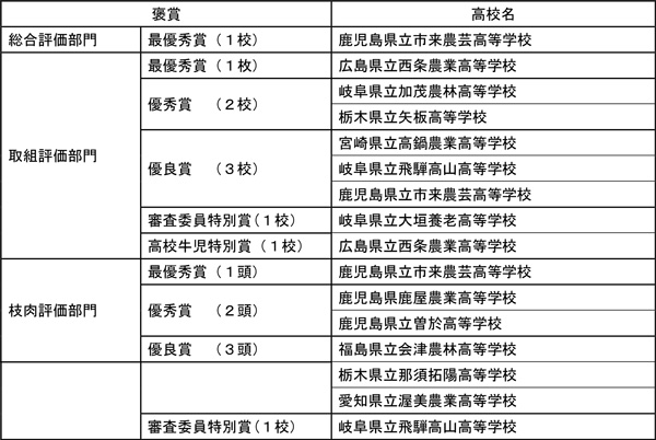 「第9回和牛甲子園」結果