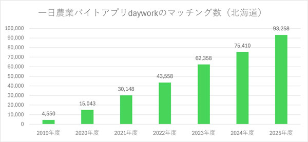北海道ブロック労働力支援協議会報告資料から作成（2025年度は1月末実績）