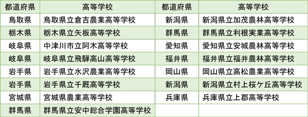 「お米甲子園」ノミネート校（当日参加校）