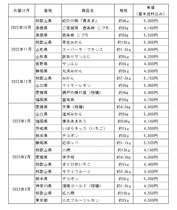 「レギュラーコース」商品ラインナップ（各月1商品を選択）