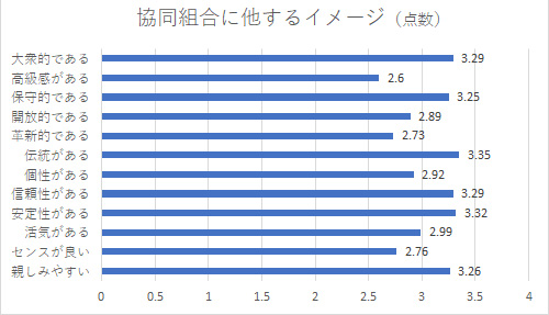 協同組合に対するイメージ