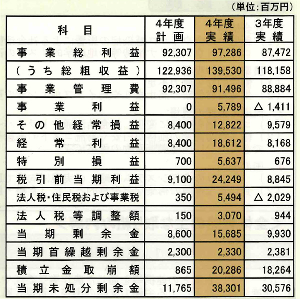 全農事業２　決算　経常収支.jpg