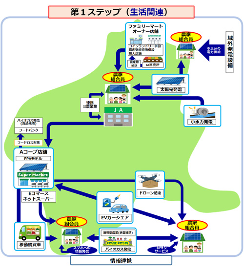 【全農アプリ】スマートアグリ関連図