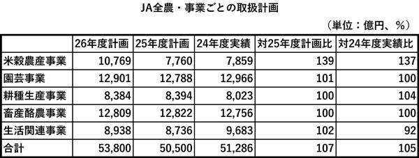 ＪＡ全農の収支計画