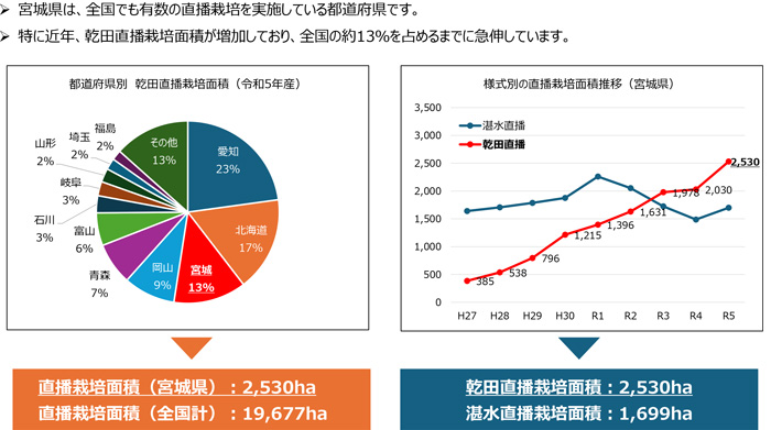 【JA全農 水稲直播栽培研究会】宮城県で増える乾田直播 県本部が核となり実証(6)