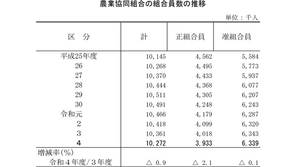 農協の准組合員　初の減少　組合員数計1027万人　0.9％減　2022事業年度調査