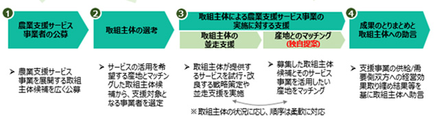 事業に係る詳細な取組は、以下のスケジュールに沿って実施