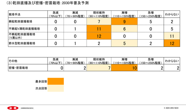 乾田直播および密播・密苗栽培の2030年普及予測