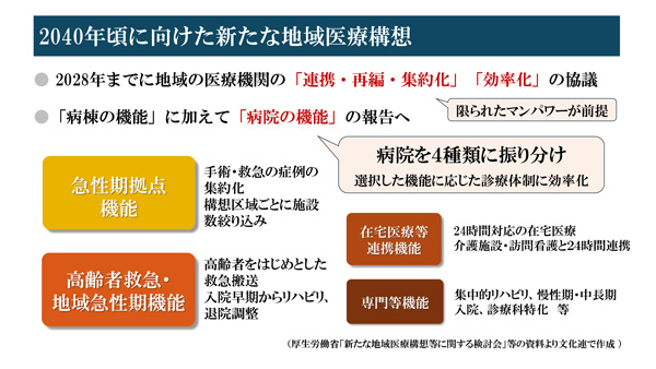 2040年頃に向けた新たな地域医療構想