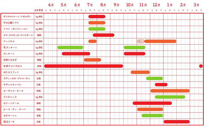 矢掛町イタリア野菜プロジェクト表