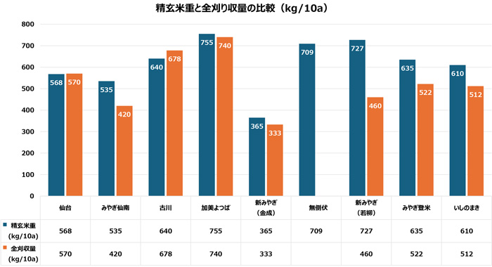 【JA全農 水稲直播栽培研究会】宮城県で増える乾田直播 県本部が核となり実証(6)