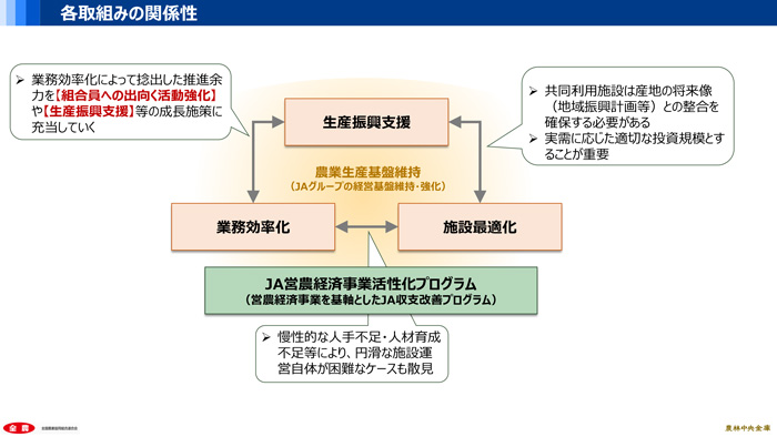 JA営農経済事業支援を加速化 全中・全農・農林中金
