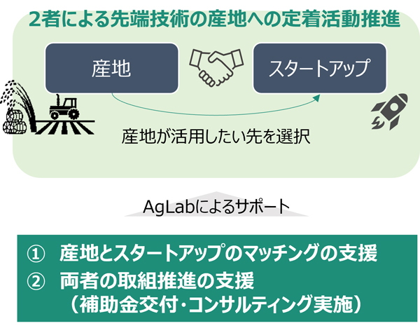 営農課題もつ産地とスタートアップをマッチング支援　特設サイト公開　AgVenture Lab