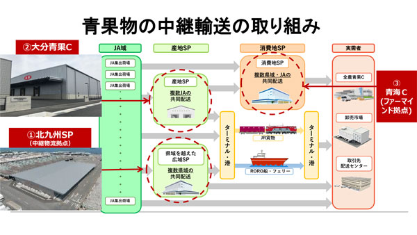 【物流2024年問題】「中継輸送」「モーダルシフト」、「共同配送」を軸に物流効率化　全農グループ