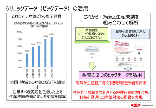 クリニックデータ（ビッグデータ）の活用