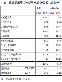 表　農協事業等の伸び率ー2000(02)～2018