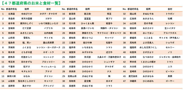 47都道府県の食材使用　お米にぴったりなおかず「47レシピ」公開　ＪA全農-2.jpg