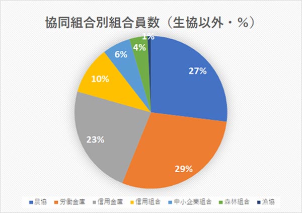 協同組合別組合員数