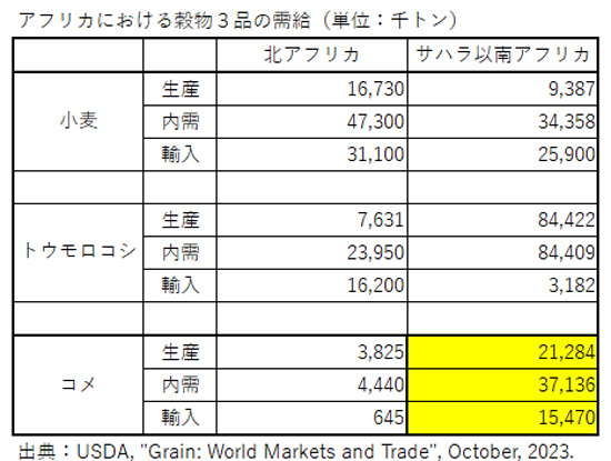 【表2】アフリカにおける穀物３品の需給（単位：千トン）