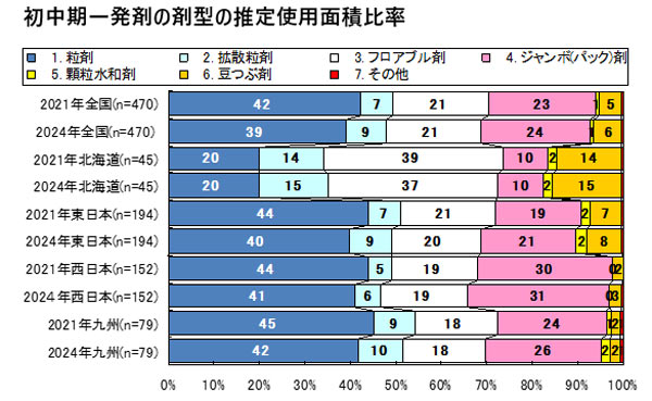 図７　初中期一発剤使用面積