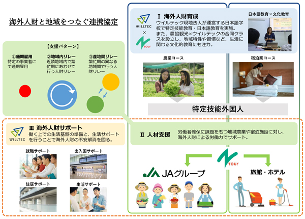 農業外国人材確保で業務提携　ウイルテックと　農協観光