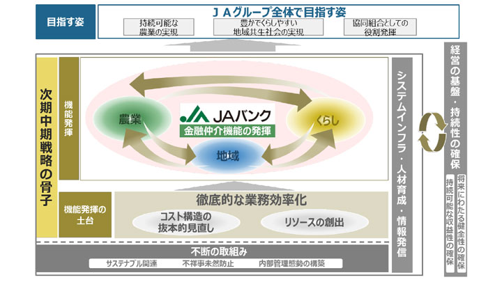 「ＪＡバンクならでは」の金融仲介機能発揮－ＪＡバンク中期戦略