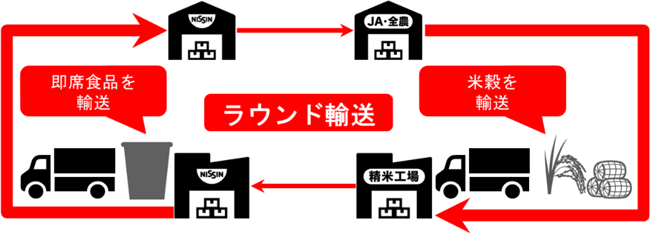 ■岩手～茨城間のラウンド輸送