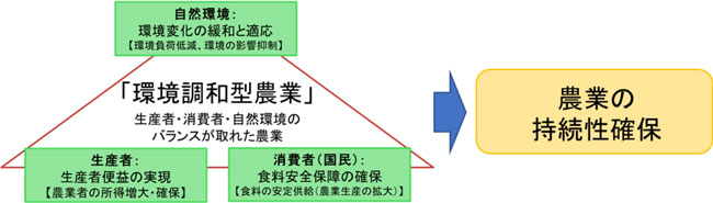 全ＪＡで持続可能な農業の取り組み推進「ＪＡグループ環境調和型農業取り組み方針」決定