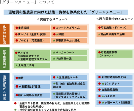 グリーンメニュー　モデル50ＪＡで実践へ　ＪＡ全農