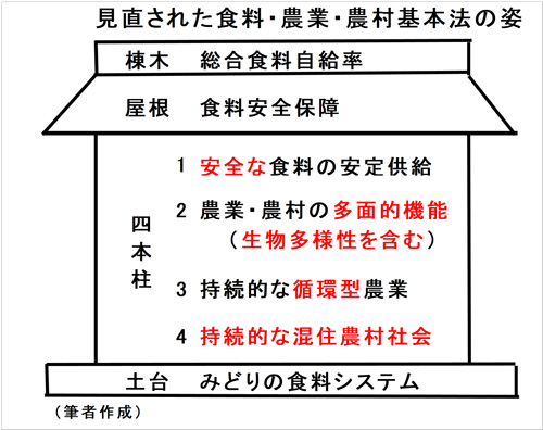 見直された食料・農業・農村基本法の姿